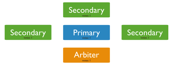 Diagram of a four member replica set plus an arbiter for odd number of votes.