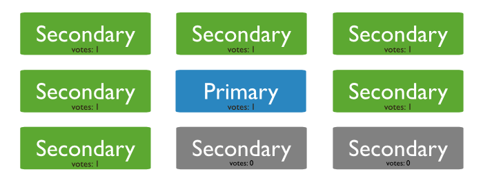 Diagram of a 9 member replica set with the maximum of 7 voting members.